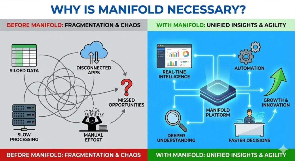 Manifold Why Is Manifold Necessary